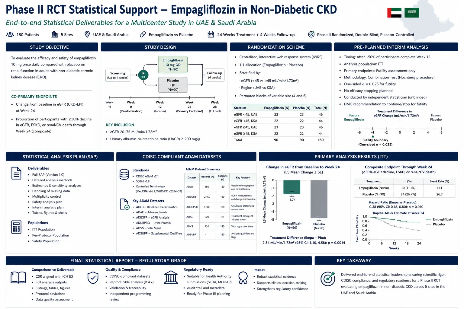 Phase II RCT Statistical Support — Empagliflozin in Non-Diabetic CKD
