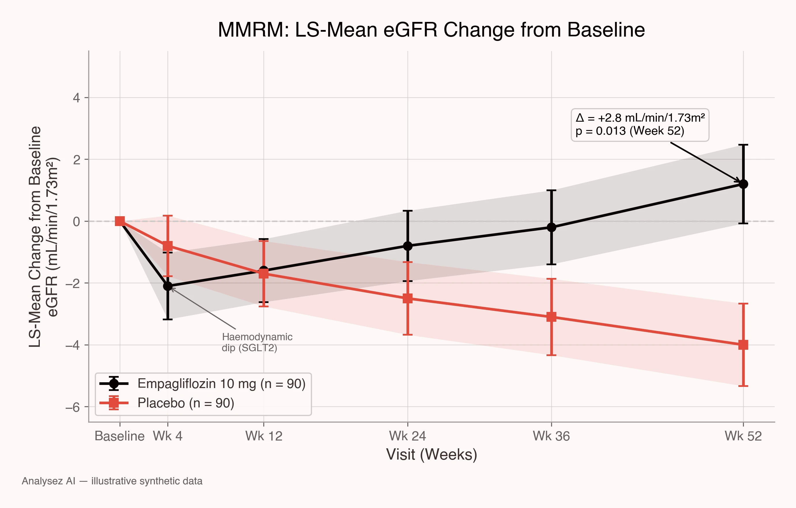 Phase II RCT Statistical Support — Empagliflozin in Non-Diabetic CKD