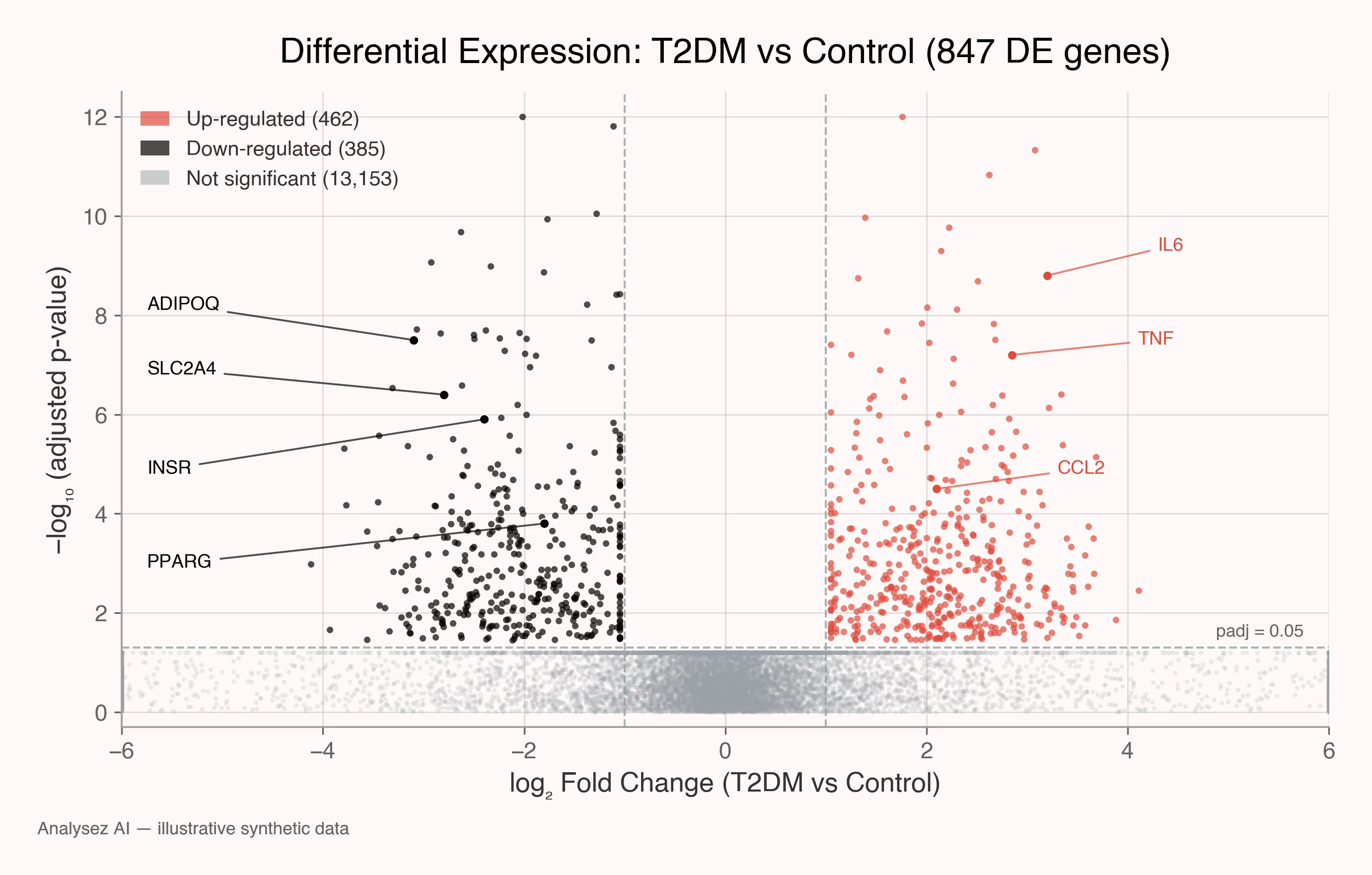 Transcriptomic Profiling of Type 2 Diabetes — Riyadh Cohort