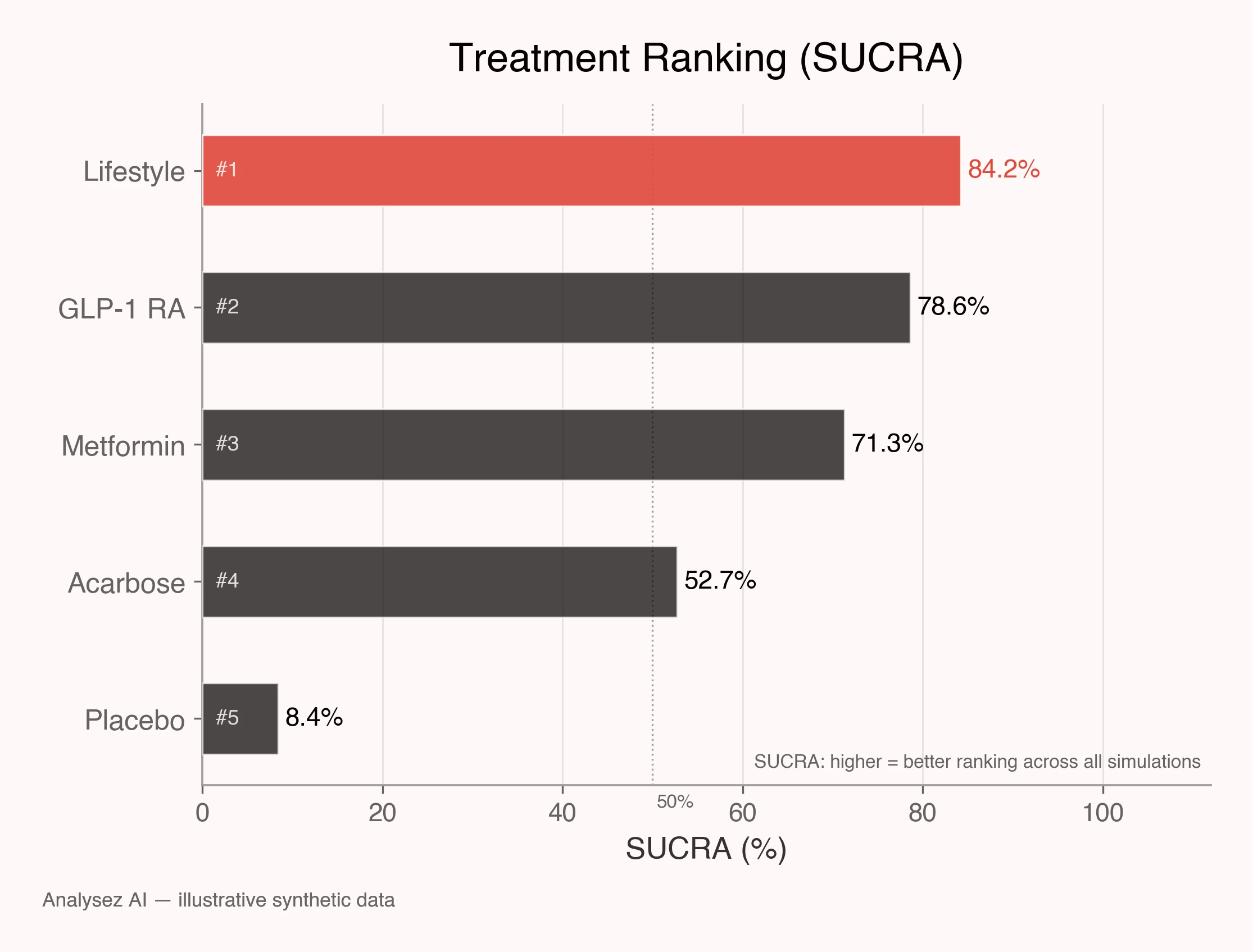 Network Meta-Analysis — Pharmacological T2DM Prevention in Arab Populations