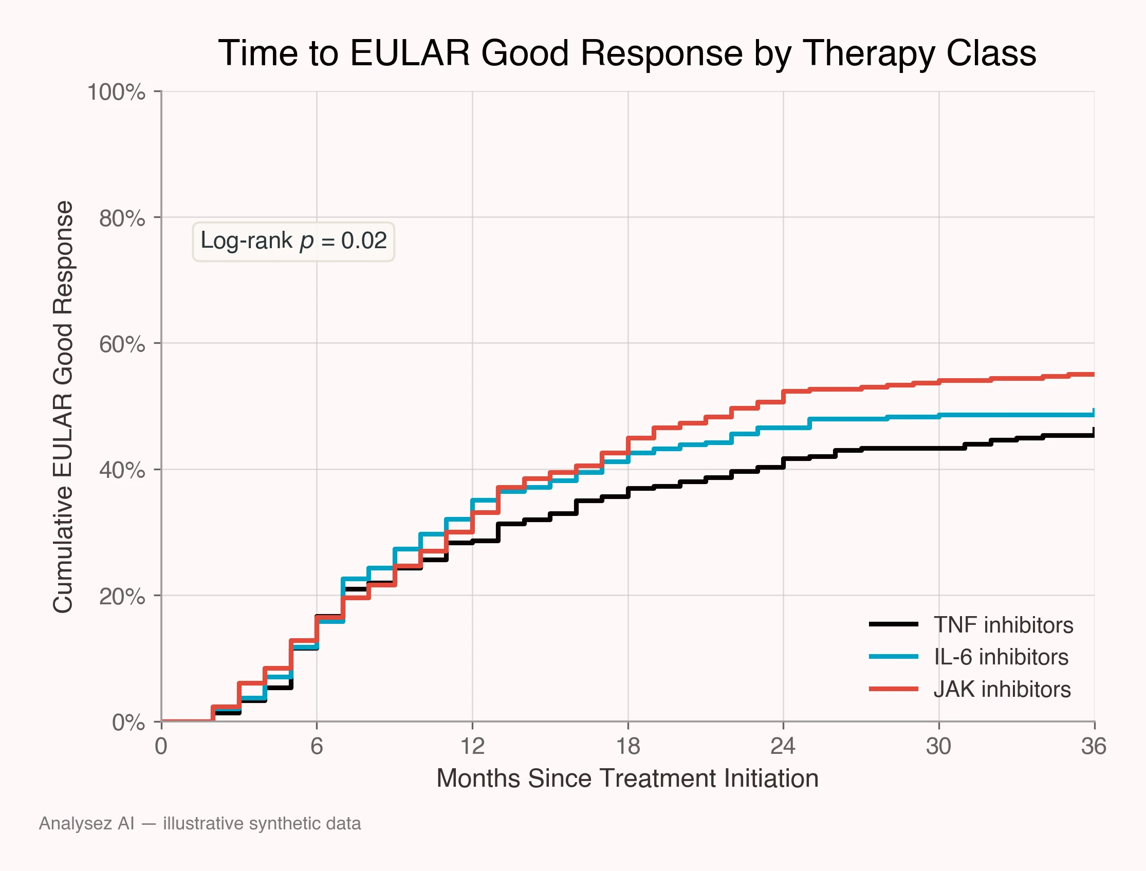 Real-World Evidence — Biologic Therapies in Rheumatoid Arthritis, GCC Registry