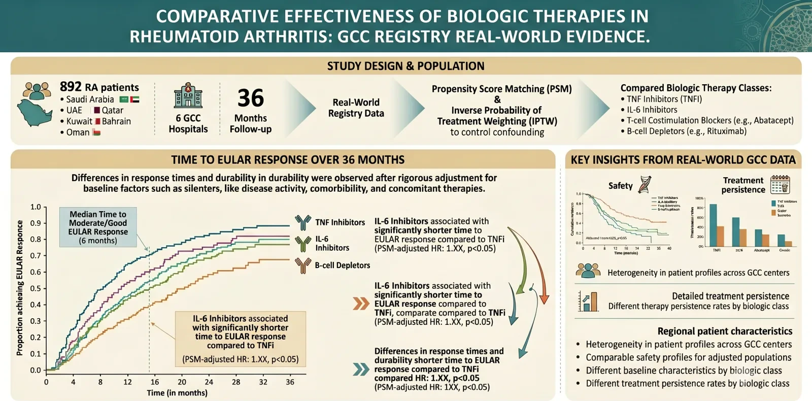Real-World Evidence — Biologic Therapies in Rheumatoid Arthritis, GCC Registry