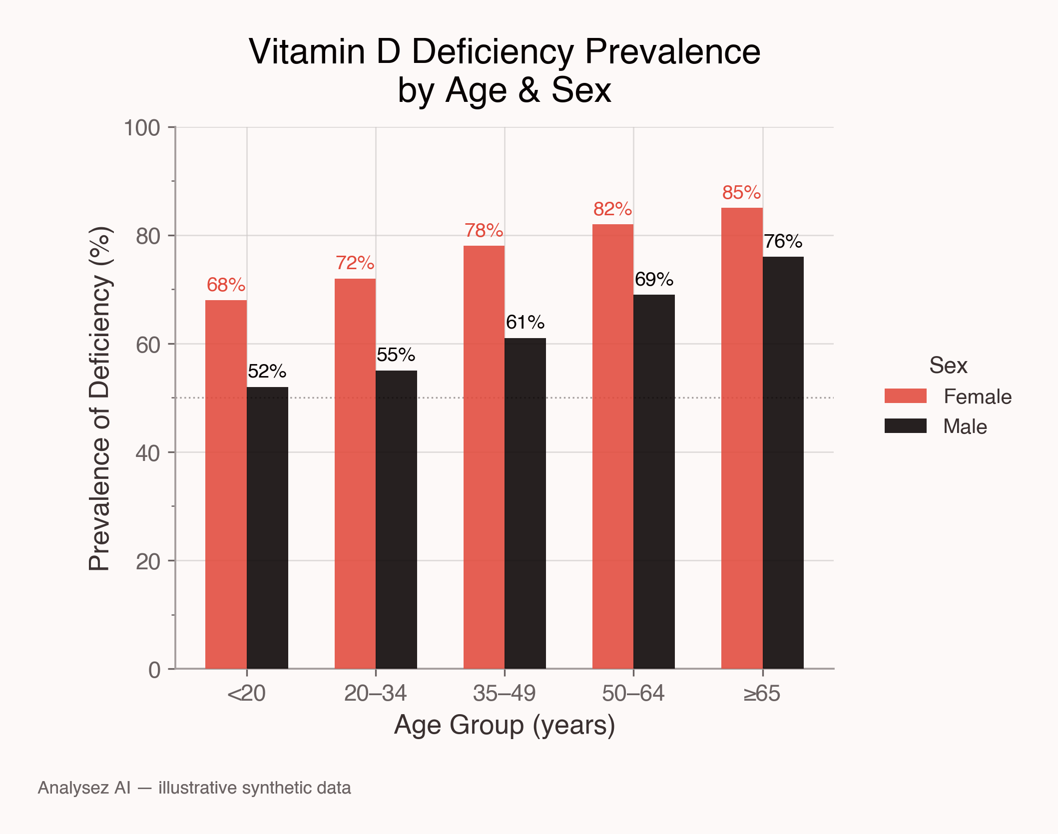 Vitamin D Deficiency in Riyadh